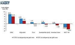 Aylık en yüksek reel getiri Devlet İç Borçlanma Senetleri (DİBS)'te oldu