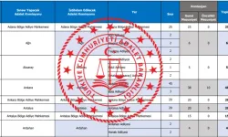 Adalet Bakanlığı 15 Bin Personel Alımı İçin Geri Sayım!