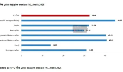 YD-ÜFE Aralık’ta Yükseldi!