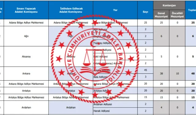 Adalet Bakanlığı 15 Bin Personel Alımı İçin Geri Sayım!