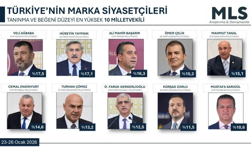 Yayman, Türkiye’nin Marka Siyasetçileri Arasında