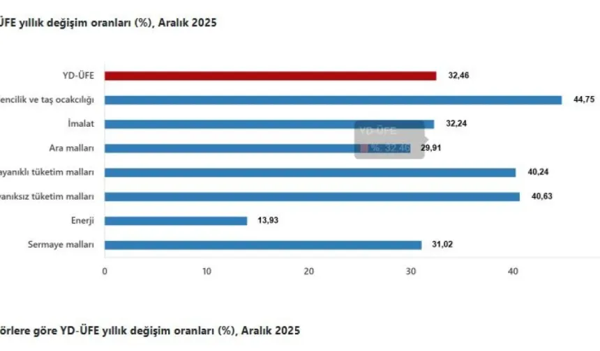 YD-ÜFE Aralık’ta Yükseldi!