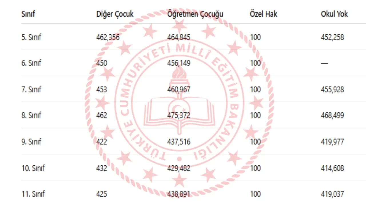 Bursluluk Sinavi Taban Puanlari 2026 Listesi Meb Iokbs 5678 Lise 91011 Sinif Burslulu 3338832